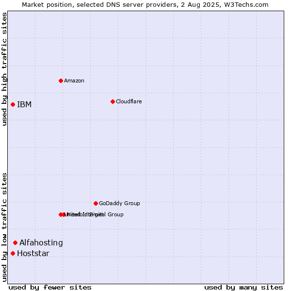 Market position of Alfahosting vs. IBM vs. Hoststar