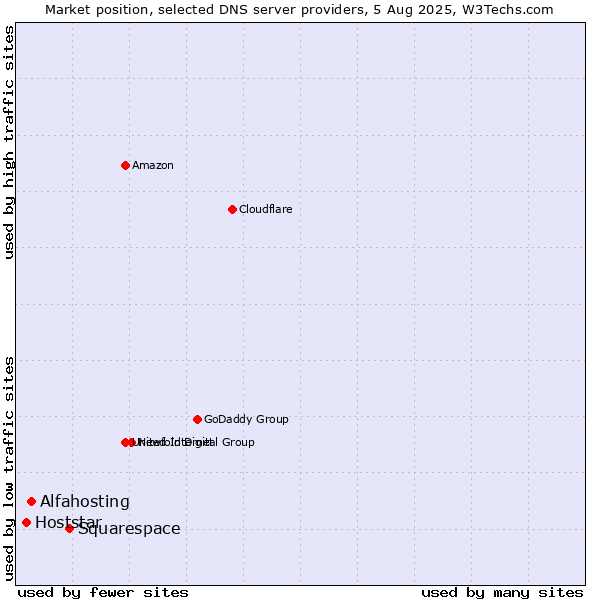 Market position of Squarespace vs. Alfahosting vs. Hoststar