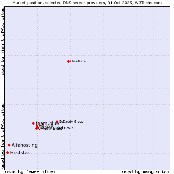 Market position of team.blue vs. Alfahosting vs. Hoststar