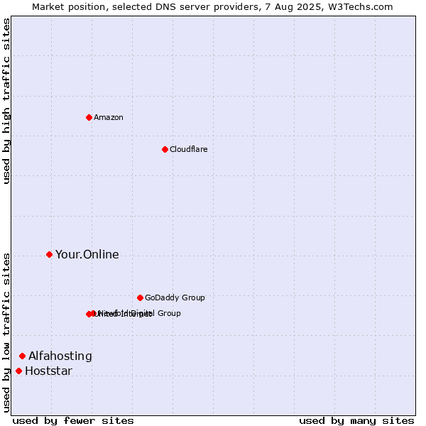 Market position of Your.Online vs. Alfahosting vs. Hoststar