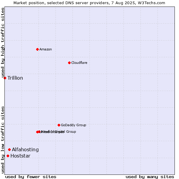 Market position of Alfahosting vs. Hoststar vs. Trillion