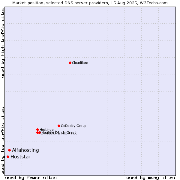 Market position of United Internet vs. Alfahosting vs. Hoststar