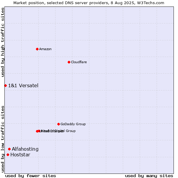 Market position of Alfahosting vs. Hoststar vs. 1&1 Versatel