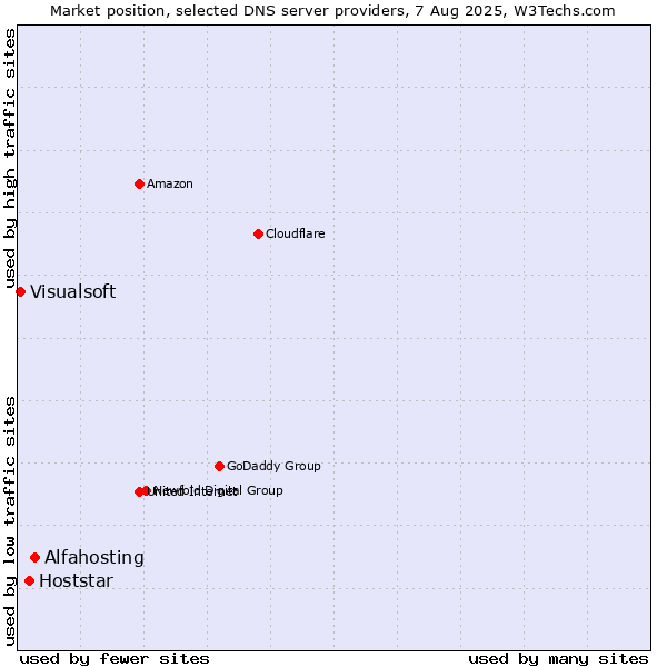 Market position of Alfahosting vs. Hoststar vs. Visualsoft
