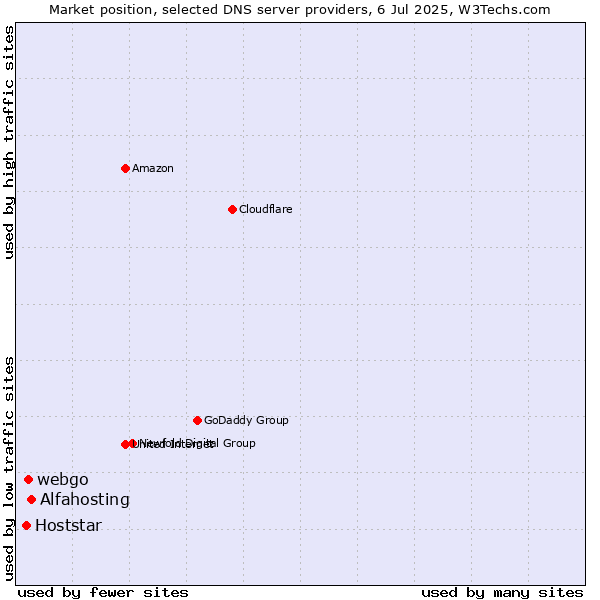 Market position of Alfahosting vs. webgo vs. Hoststar
