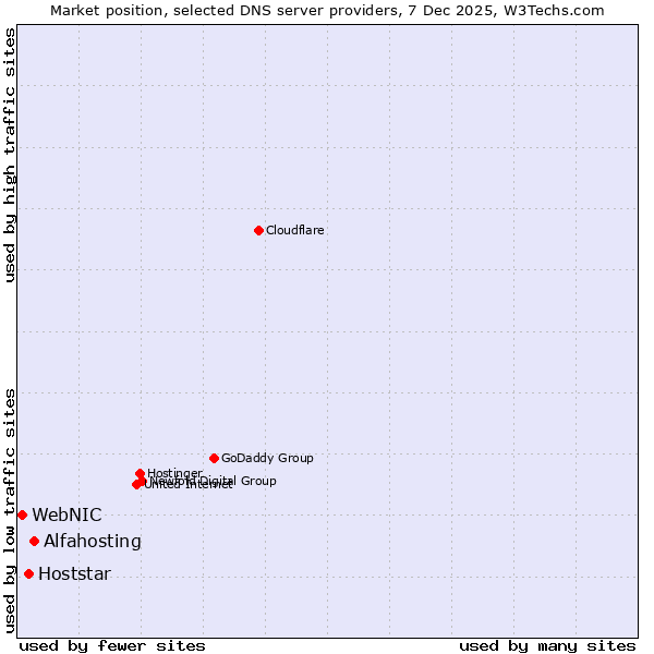 Market position of Alfahosting vs. Hoststar vs. WebNIC
