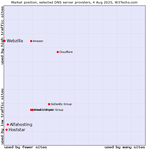 Market position of Alfahosting vs. Hoststar vs. Webzilla
