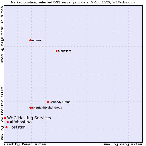 Market position of Alfahosting vs. Hoststar vs. WHG Hosting Services