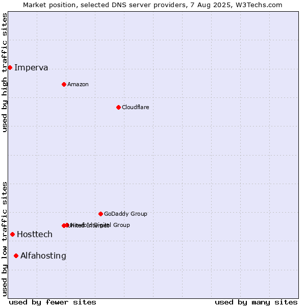Market position of Alfahosting vs. Hosttech vs. Imperva