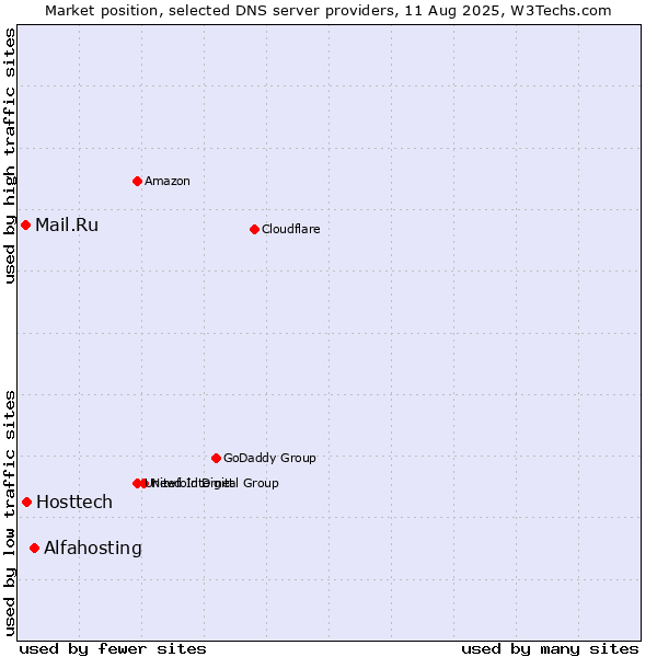 Market position of Alfahosting vs. Hosttech vs. Mail.Ru