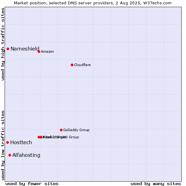 Market position of Alfahosting vs. Nameshield vs. Hosttech
