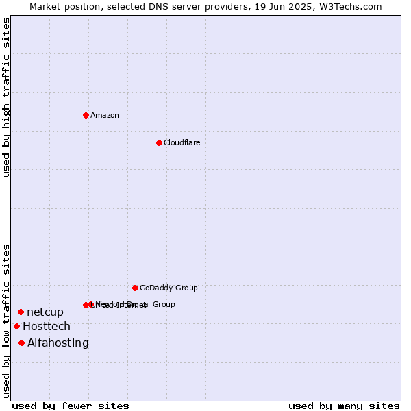 Market position of Alfahosting vs. netcup vs. Hosttech