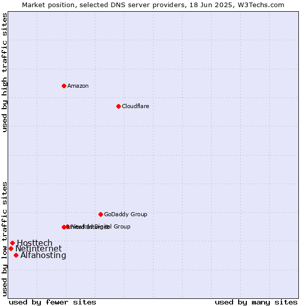 Market position of Alfahosting vs. Hosttech vs. Netinternet