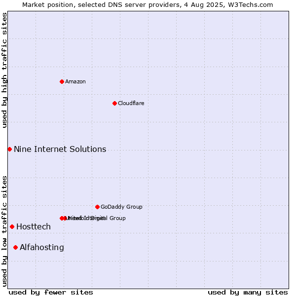 Market position of Alfahosting vs. Hosttech vs. Nine Internet Solutions