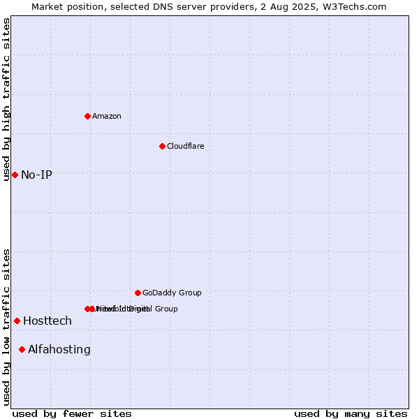 Market position of Alfahosting vs. Hosttech vs. No-IP