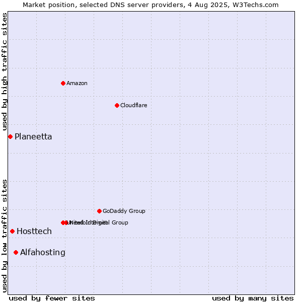 Market position of Alfahosting vs. Hosttech vs. Planeetta