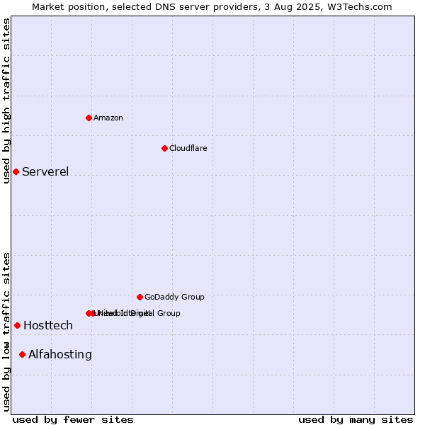 Market position of Alfahosting vs. Hosttech vs. Serverel