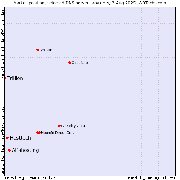 Market position of Alfahosting vs. Hosttech vs. Trillion