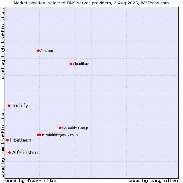 Market position of Alfahosting vs. Turbify vs. Hosttech