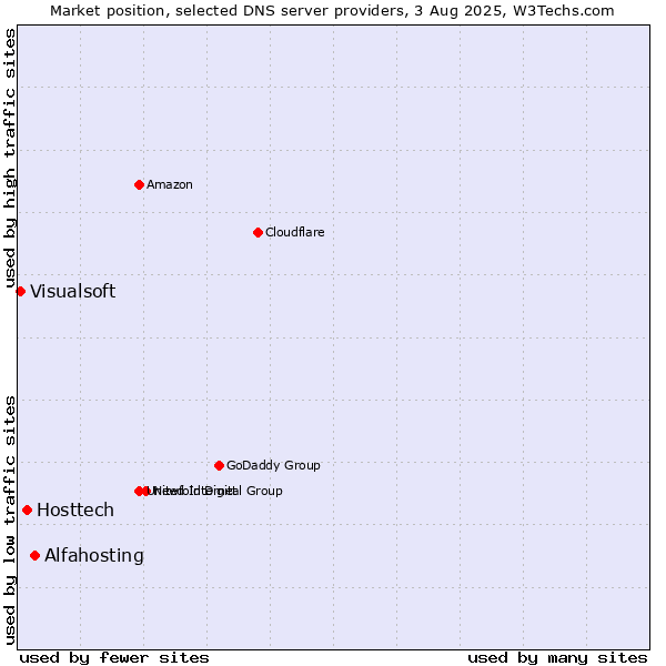 Market position of Alfahosting vs. Hosttech vs. Visualsoft
