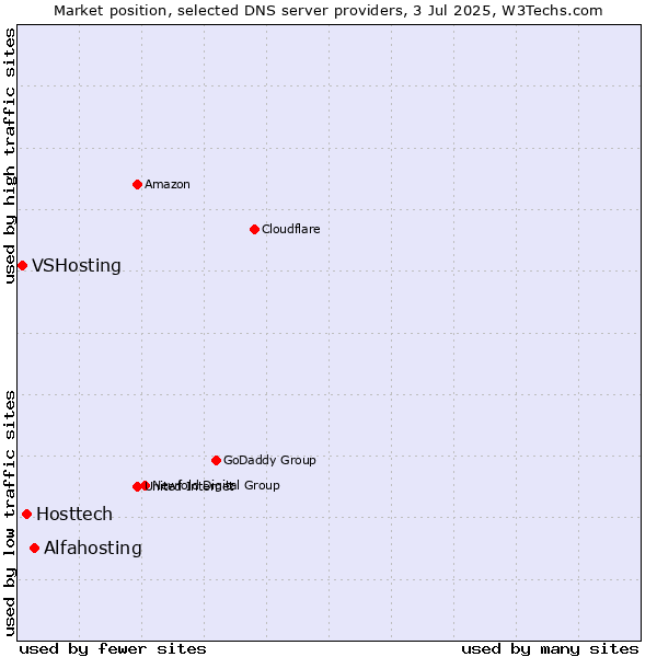 Market position of Alfahosting vs. Hosttech vs. VSHosting