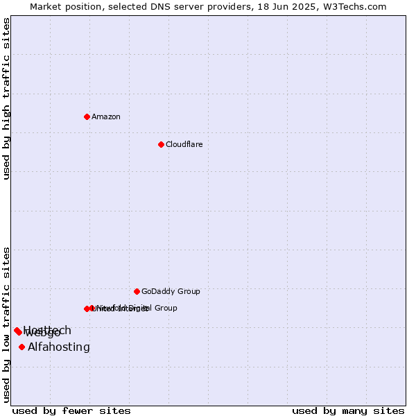 Market position of Alfahosting vs. webgo vs. Hosttech