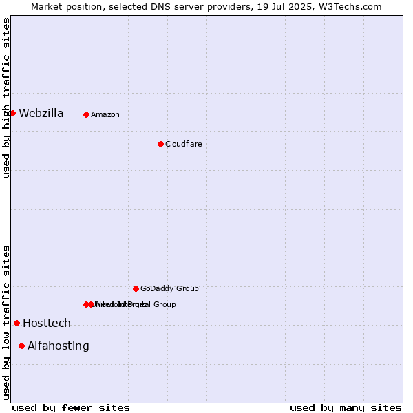 Market position of Alfahosting vs. Hosttech vs. Webzilla