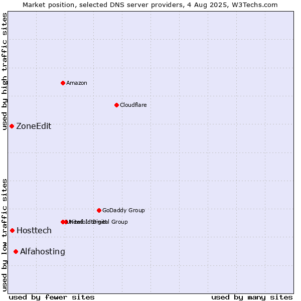 Market position of Alfahosting vs. Hosttech vs. ZoneEdit