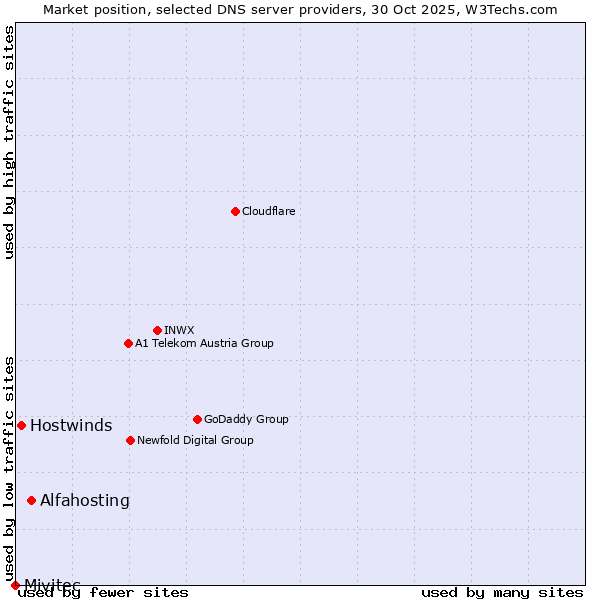 Market position of Alfahosting vs. Hostwinds vs. Mivitec