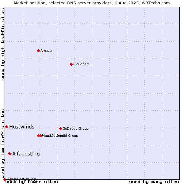 Market position of Alfahosting vs. Hostwinds vs. NameAction