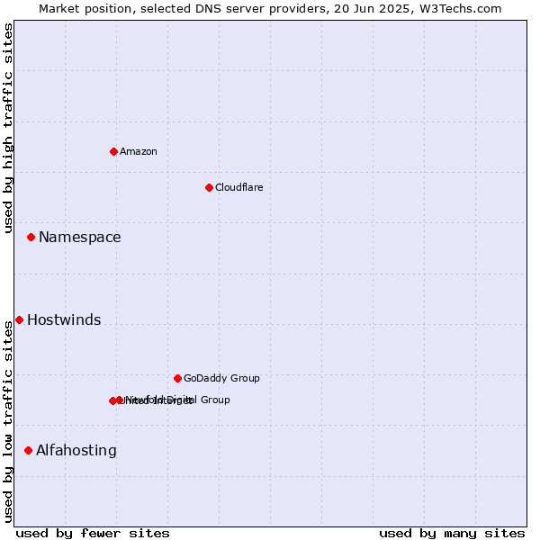 Market position of Namespace vs. Alfahosting vs. Hostwinds