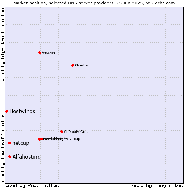 Market position of Alfahosting vs. netcup vs. Hostwinds