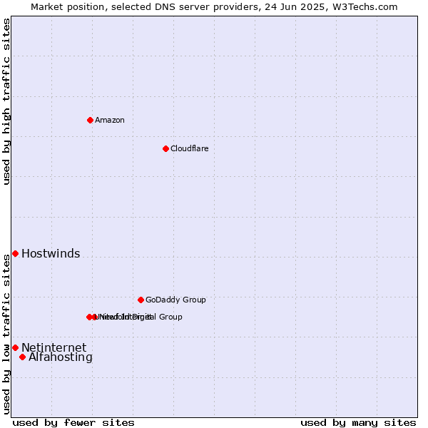 Market position of Alfahosting vs. Hostwinds vs. Netinternet