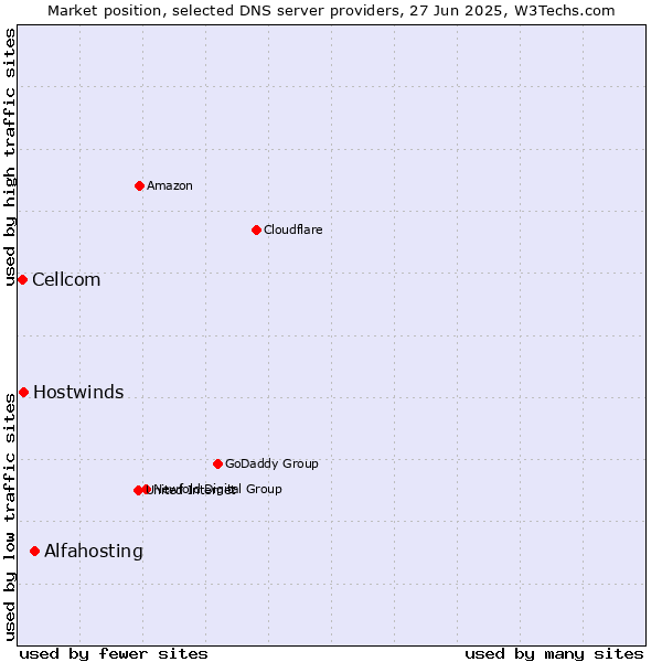 Market position of Alfahosting vs. Hostwinds vs. Cellcom