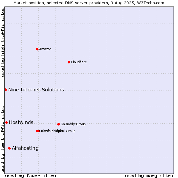 Market position of Alfahosting vs. Hostwinds vs. Nine Internet Solutions