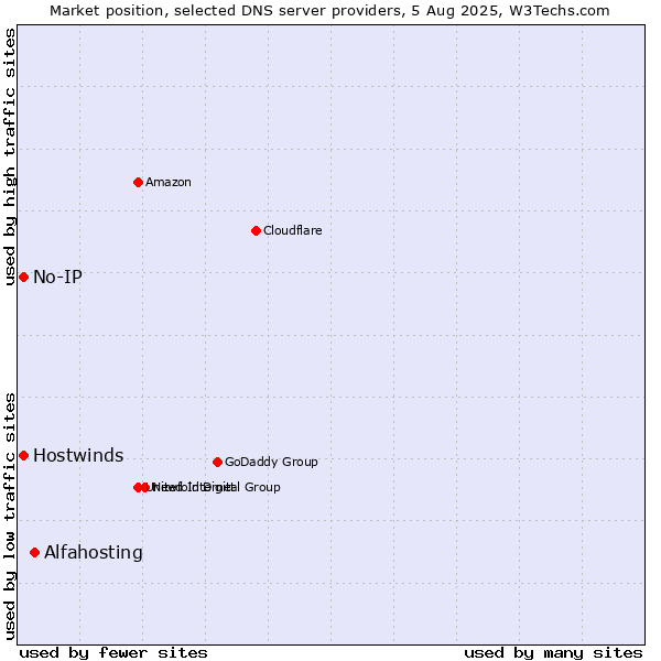 Market position of Alfahosting vs. No-IP vs. Hostwinds