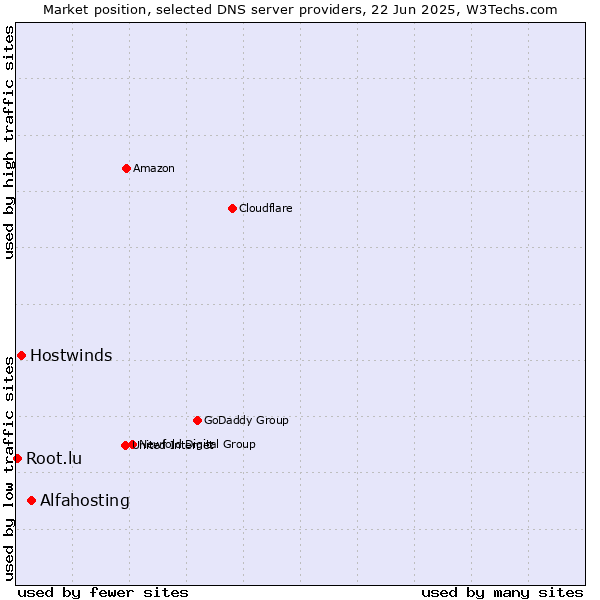 Market position of Alfahosting vs. Hostwinds vs. Root.lu