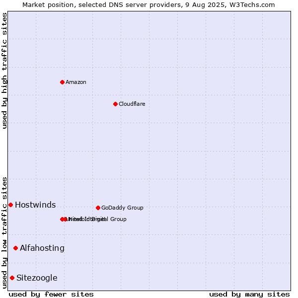 Market position of Alfahosting vs. Sitezoogle vs. Hostwinds