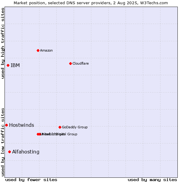 Market position of Alfahosting vs. IBM vs. Hostwinds