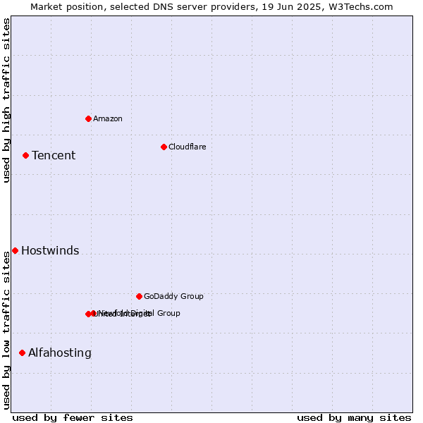 Market position of Tencent vs. Alfahosting vs. Hostwinds