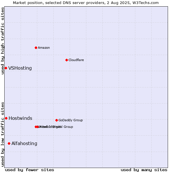 Market position of Alfahosting vs. Hostwinds vs. VSHosting