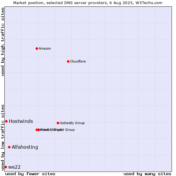 Market position of Alfahosting vs. Hostwinds vs. we22