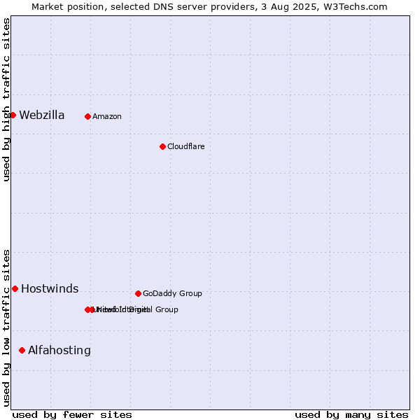 Market position of Alfahosting vs. Hostwinds vs. Webzilla