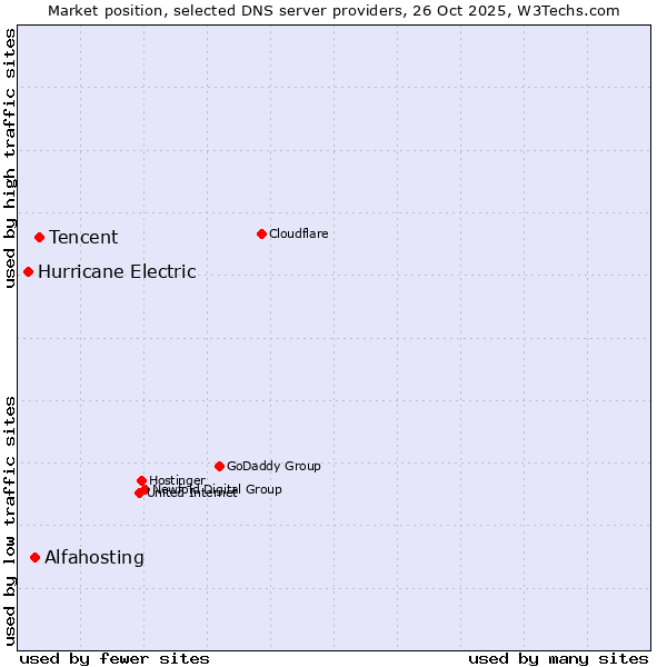 Market position of Tencent vs. Alfahosting vs. Hurricane Electric