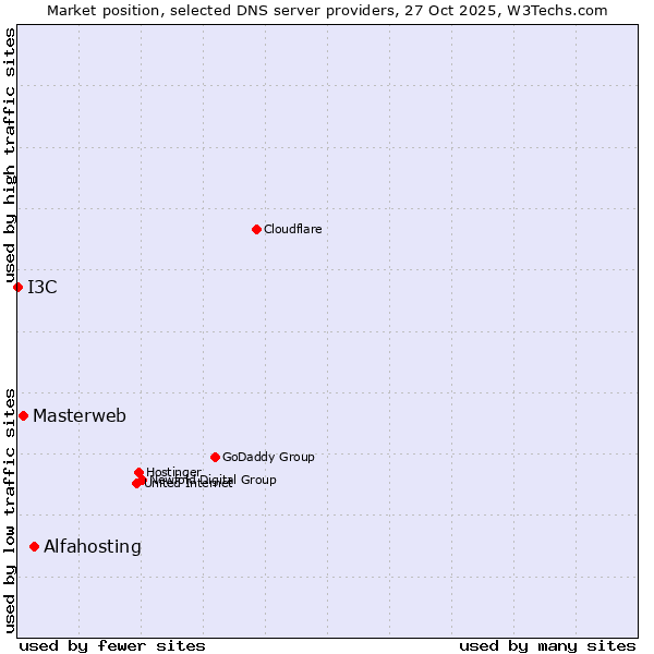 Market position of Alfahosting vs. Masterweb vs. I3C