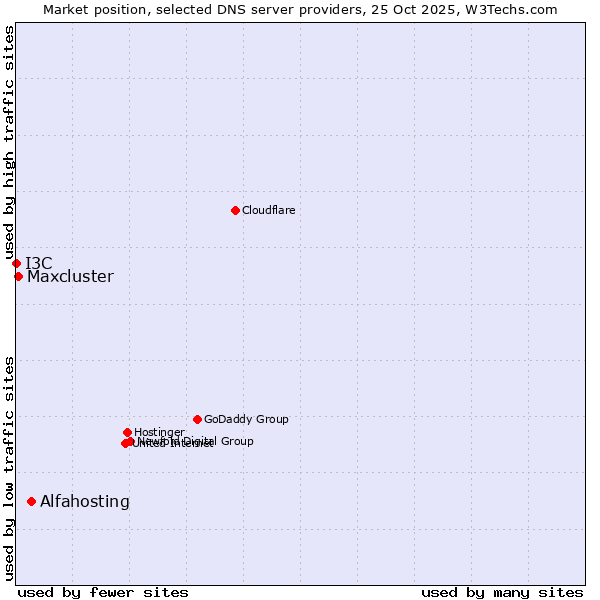 Market position of Alfahosting vs. Maxcluster vs. I3C