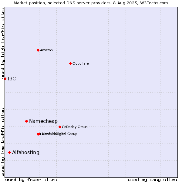 Market position of Namecheap vs. Alfahosting vs. I3C