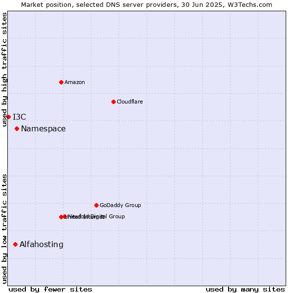 Market position of Namespace vs. Alfahosting vs. I3C