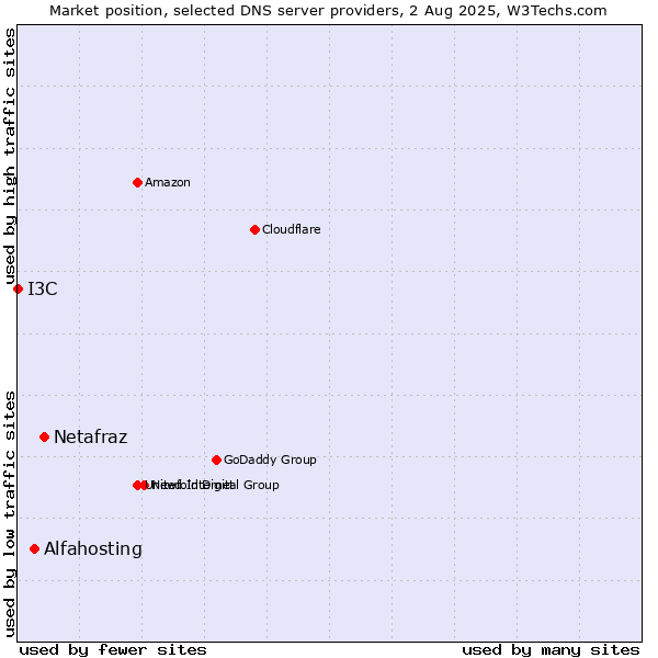 Market position of Netafraz vs. Alfahosting vs. I3C