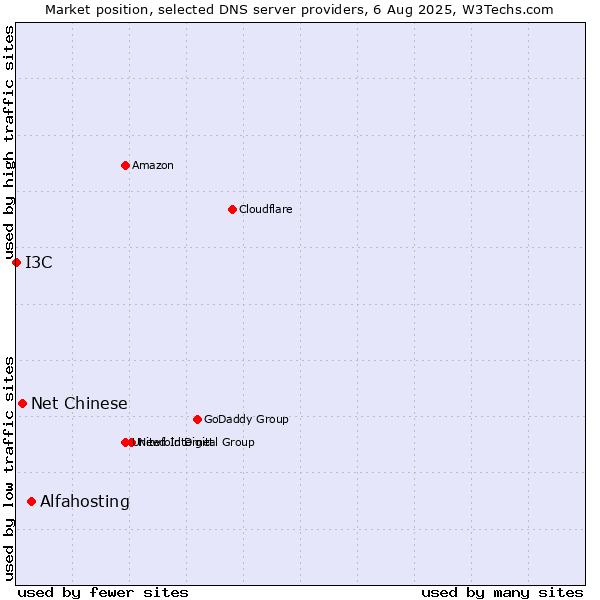 Market position of Alfahosting vs. Net Chinese vs. I3C